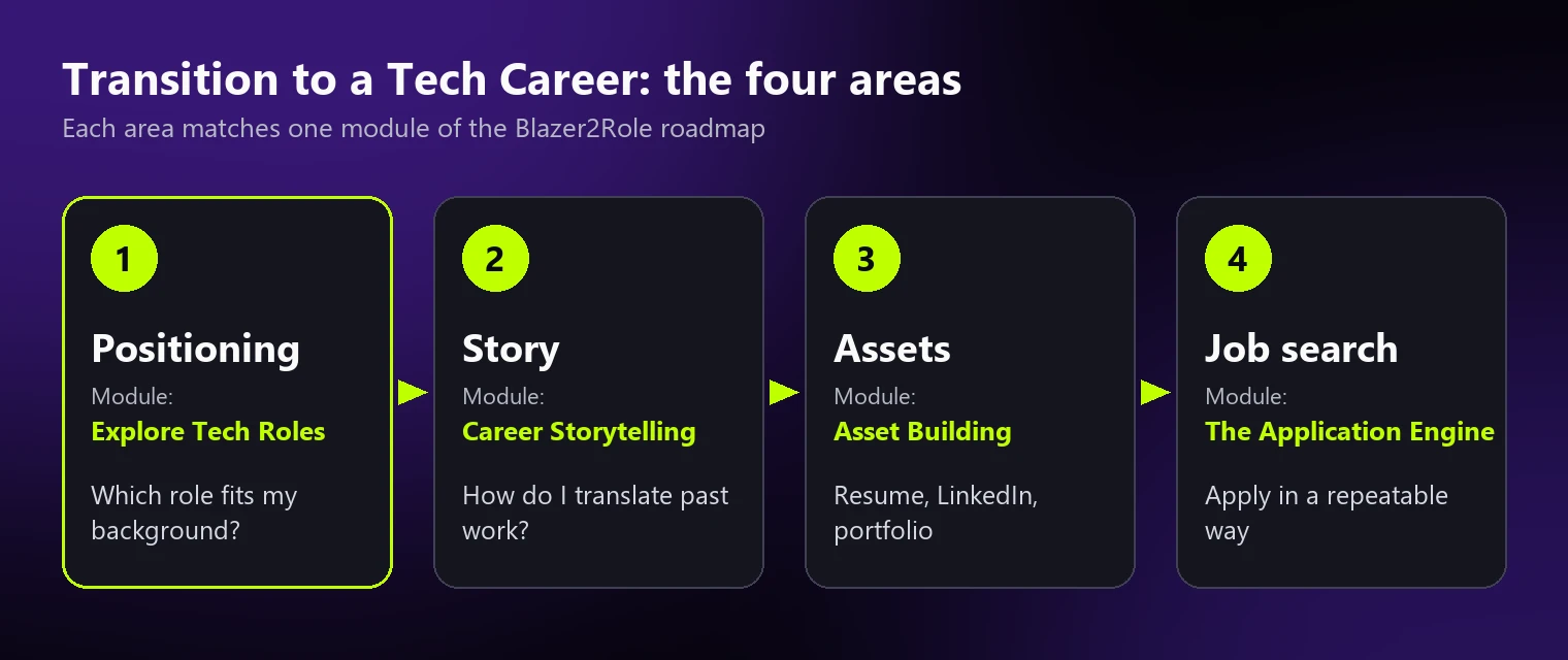 Diagram of the four areas of the Transition to a Tech Career course: Positioning, Story, Assets, and Job search, each matched to a roadmap module from Explore Tech Roles to The Application Engine